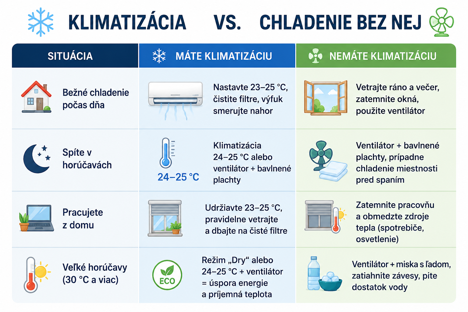 Klimatizácia vs. byt bez klimatizácie